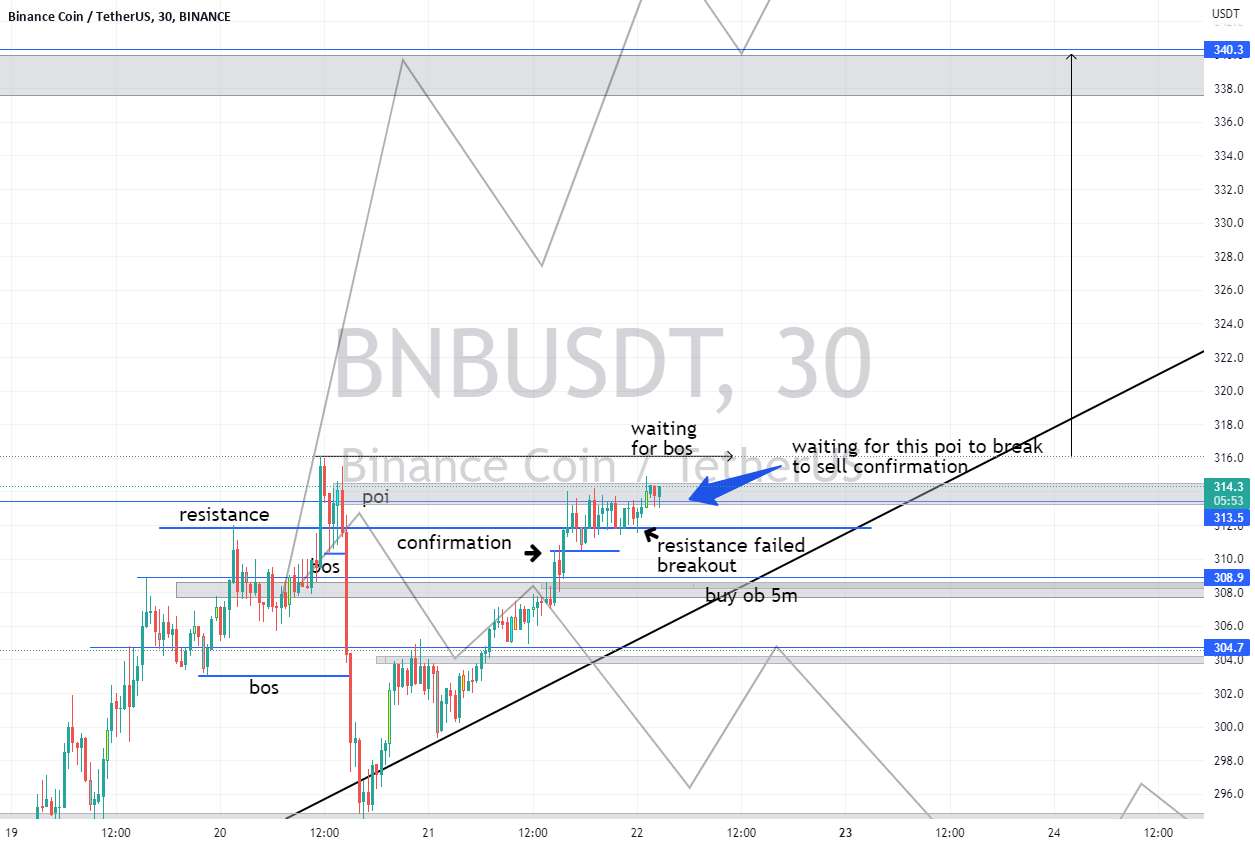 BNB LONG 340 دلار