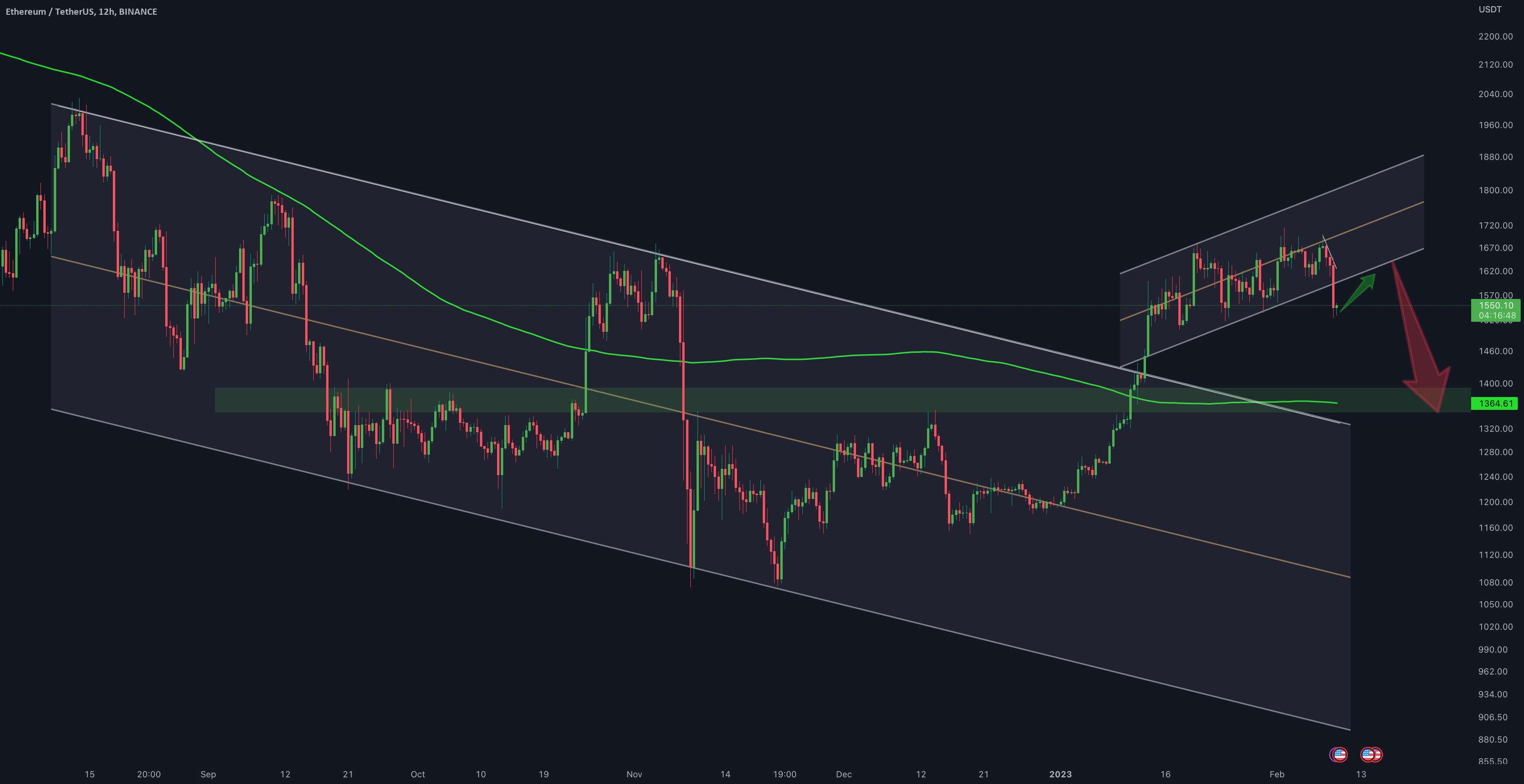 به روز رسانی 12 ساعته ETH/USDT توسط کریپتو ساندرز!!