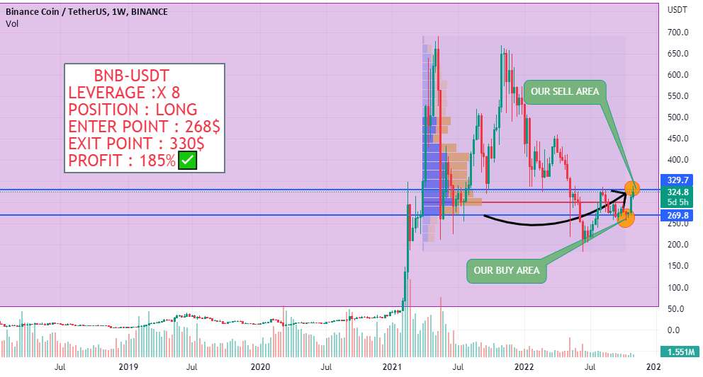 BNB-USDT + 185% سود انجام شد