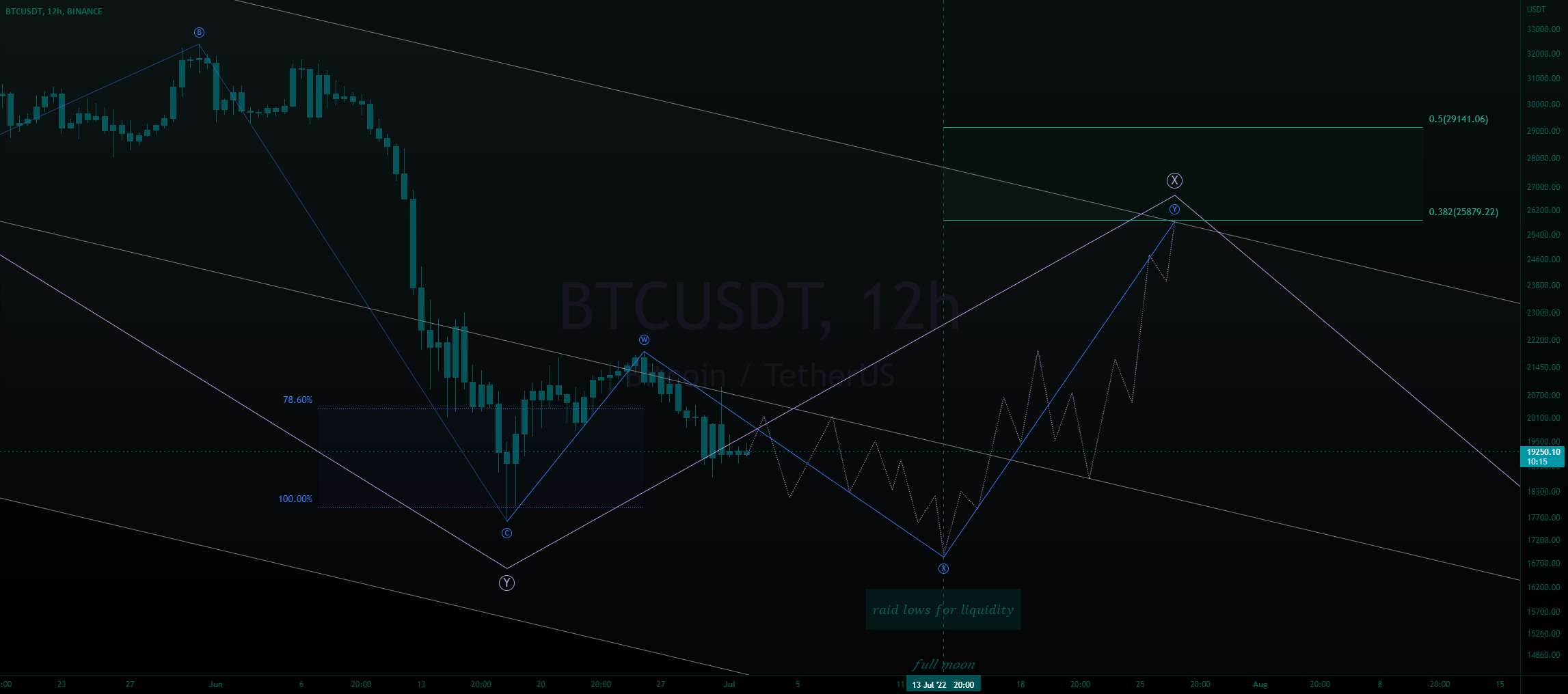  تحلیل بیت کوین - به روز رسانی btc 7-2 ~