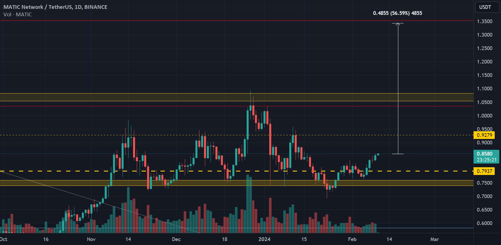 $MATIC $1 آسان. 1.34 دلار حتی ساده تر