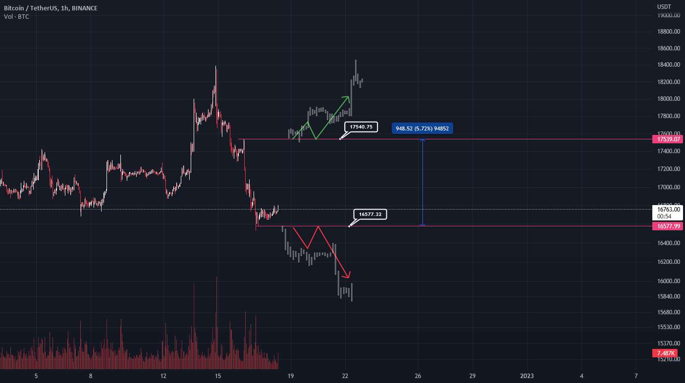 BTCUSDT همه چیز بسیار ساده است