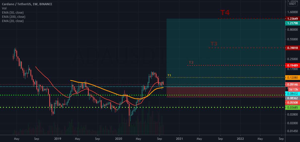 صندوق و تحلیل فنی کاردانو (ADA) - به روز رسانی برای تجزیه و تحلیل ADA/USDT 📈📉