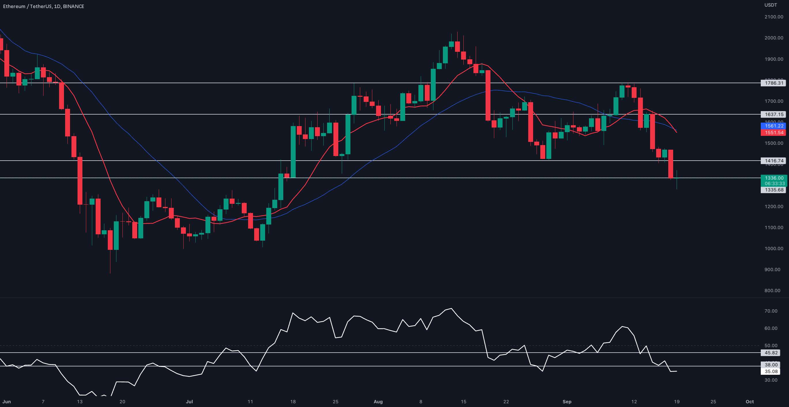 به روز رسانی یک روزه ETH/USDT توسط CRYPTOSANDERS