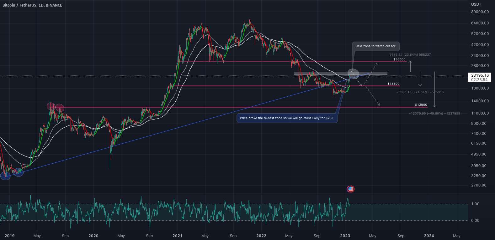 BTC/USDT آزمون مجدد روند را شکست!!!