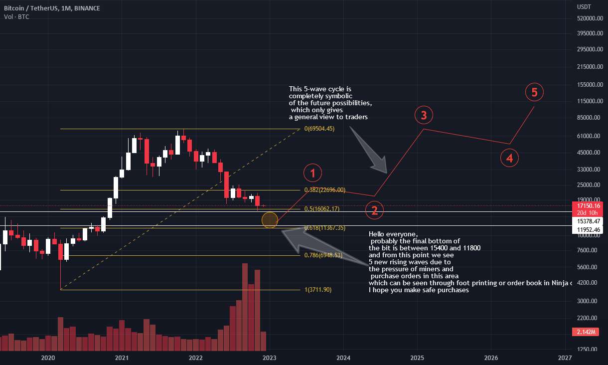 کف قیمت BTCUSDT