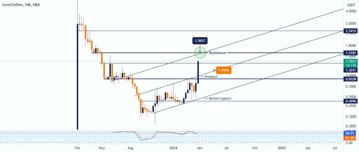  تحلیل Coreum - Core Bullish Run با Breakout هفتگی