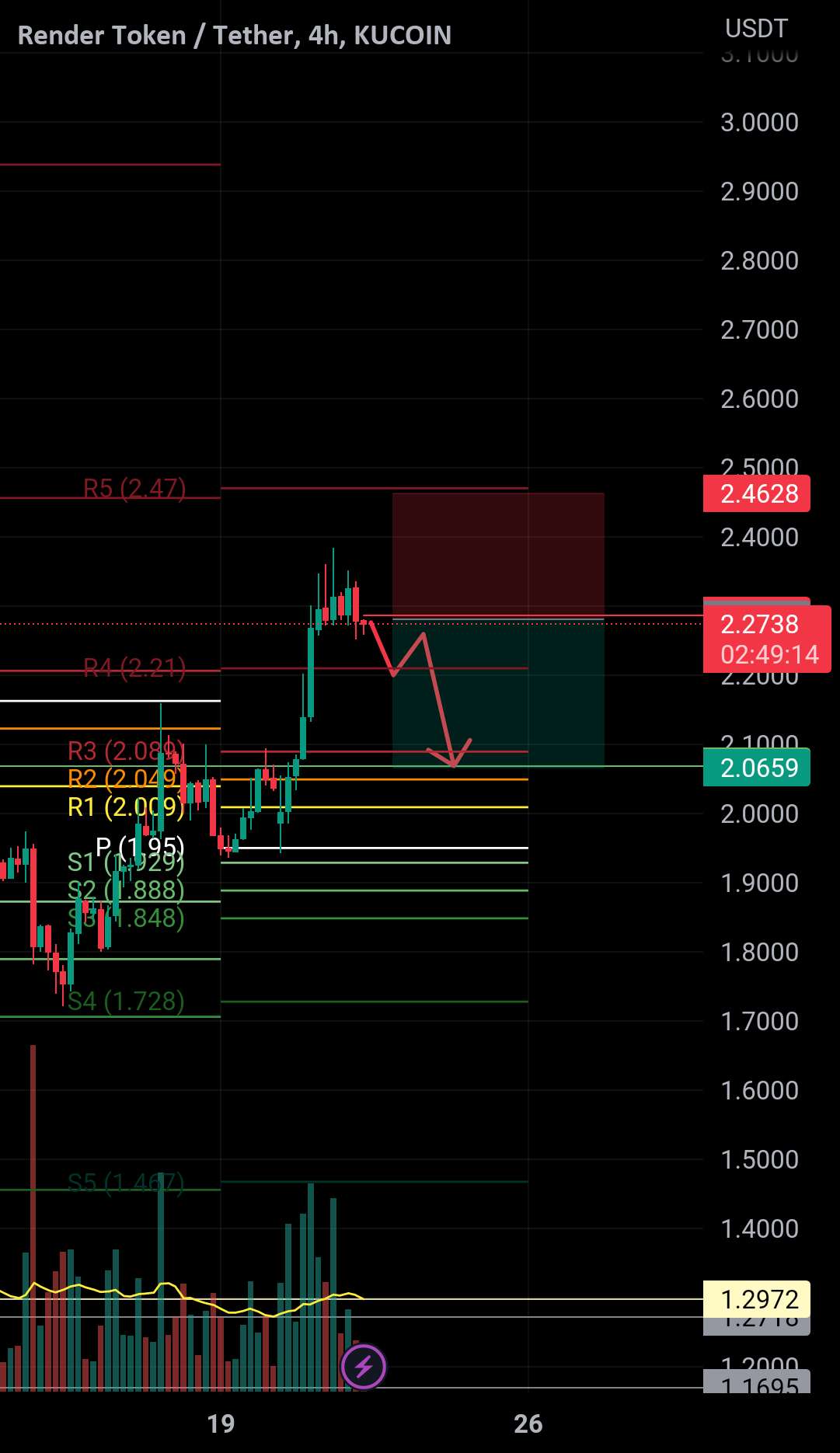  تحلیل رندر توکن - 🏴‍☠️R N D R / U S D T 🐙