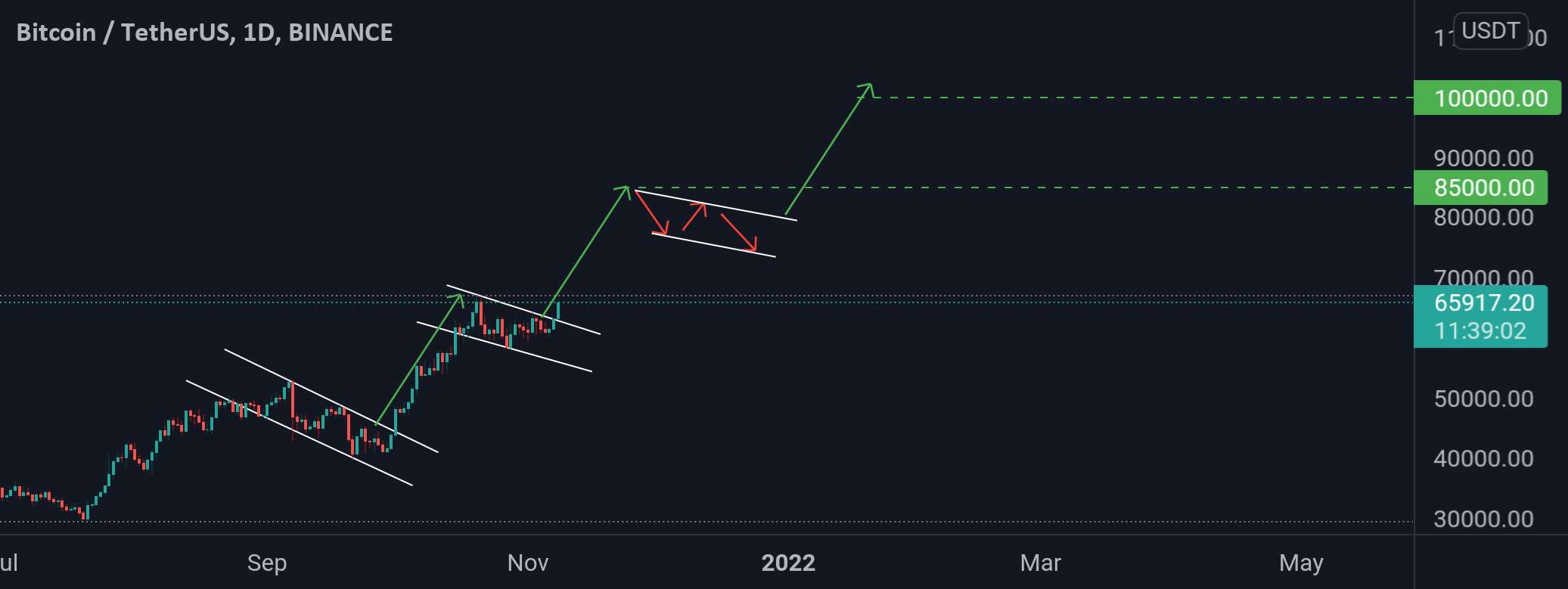 BTC/USDT