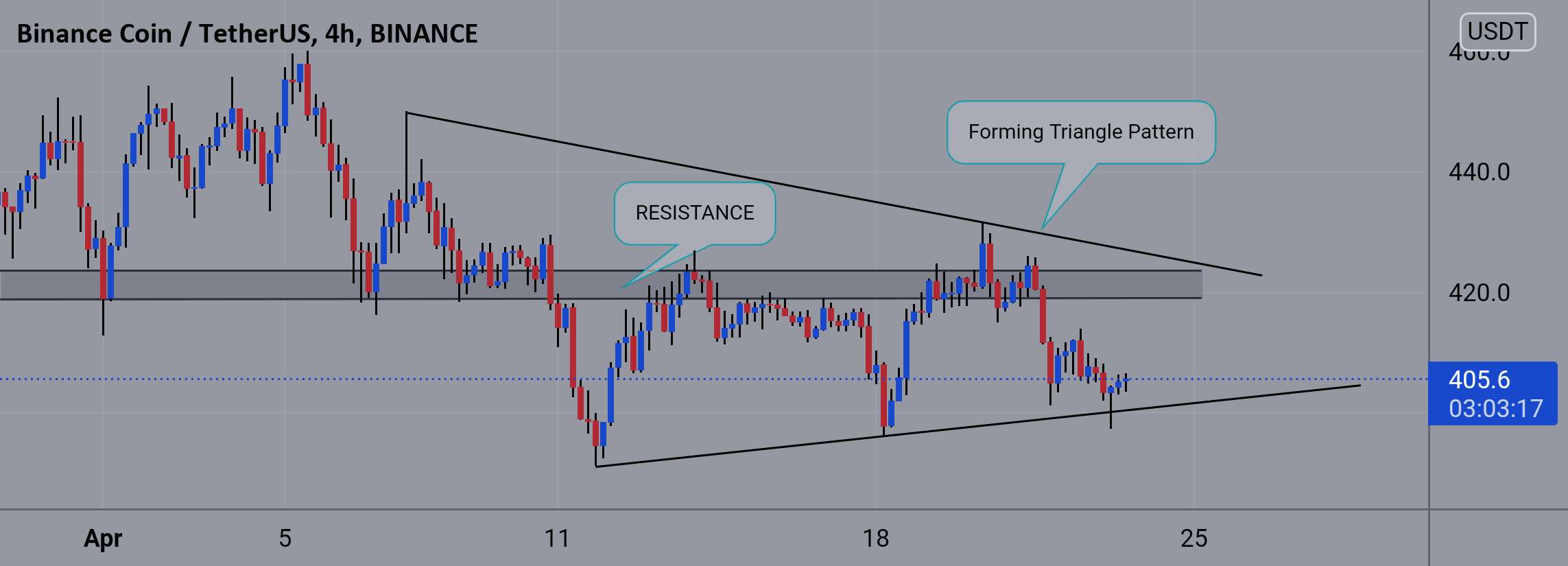 BNB/USDT