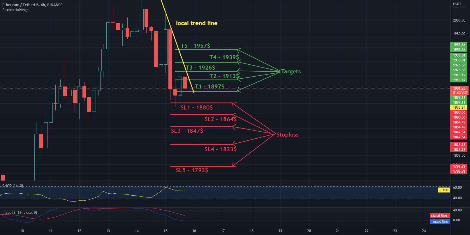 بررسی روزانه فاصله ETH 4H