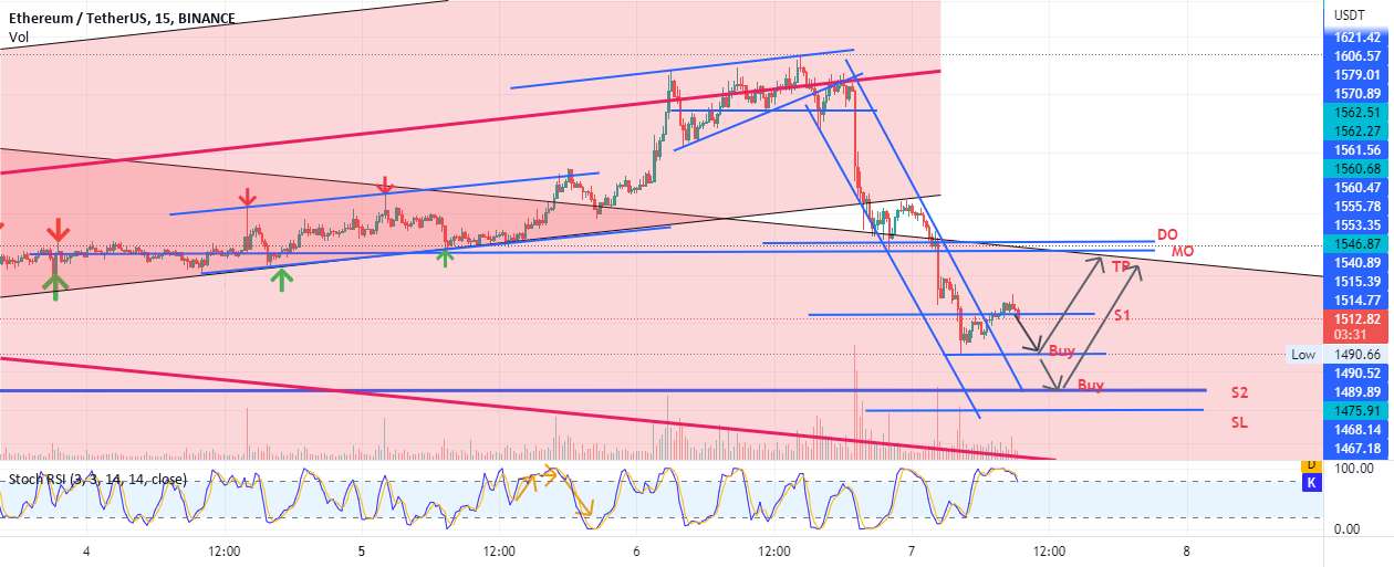 ETH یک جهش در 1470-1490 خرید