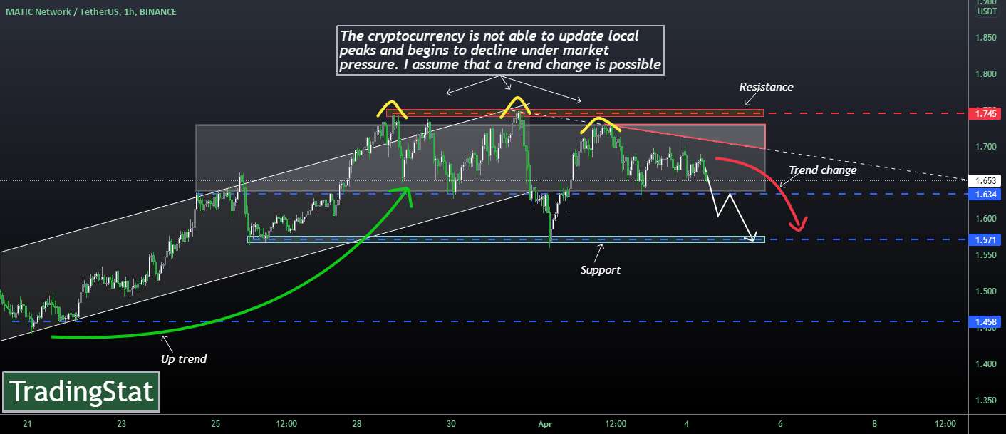 TS ❕ MATICUSD: تغییر روند