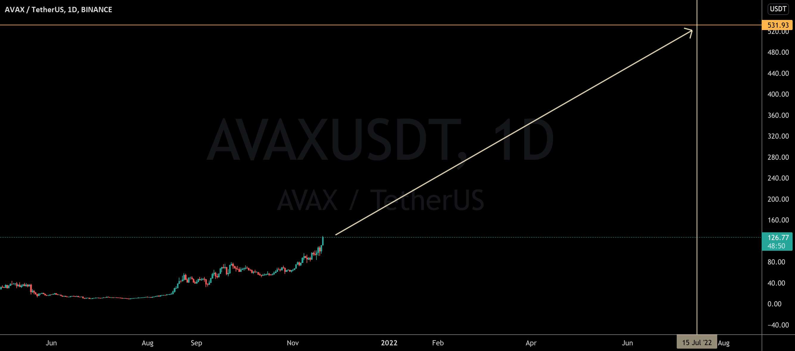  تحلیل آوالانچ - #AVAX $AVAX سال آینده به کجا می‌رود؟!