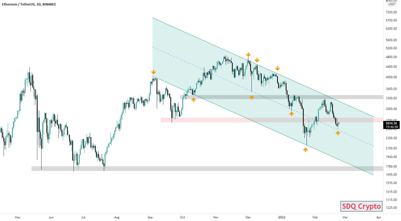 Ethereum (ETHUSDT) TA: 22.2.23