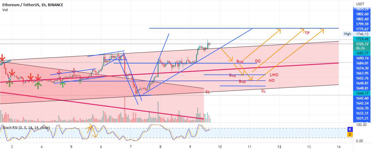 ETH توجه ممکن است از گوه به 1600 کاهش یابد