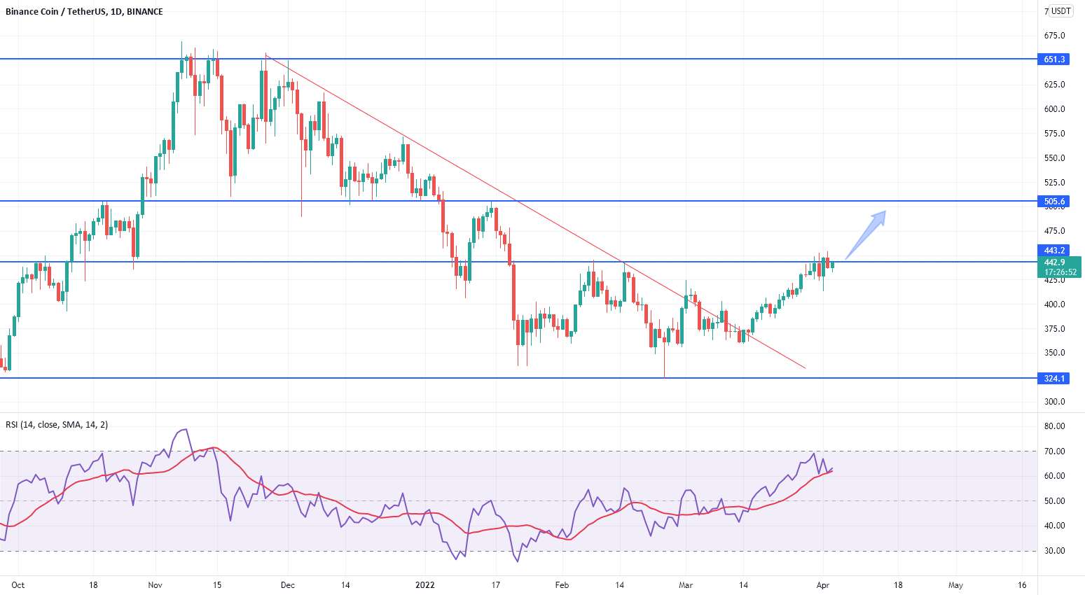 BNB آماده است تا حرکت دیگری انجام دهد