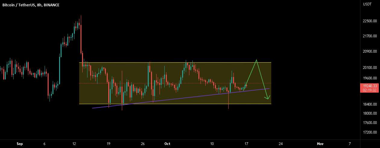 BTC: انتظار مقداری سبزی تا FOMC بعدی در نوامبر!!