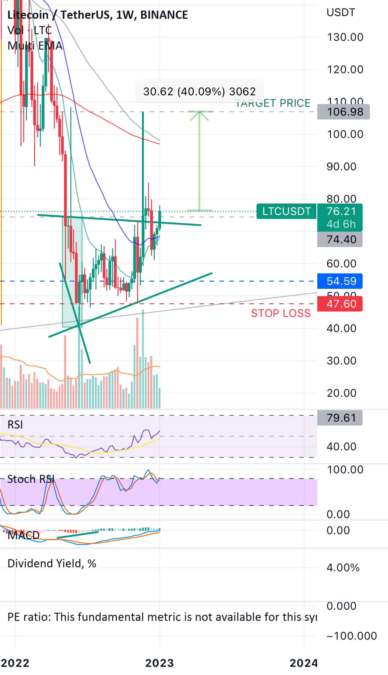  تحلیل لایت کوین - LITECOIN TP 106.98 دلار (+40%)