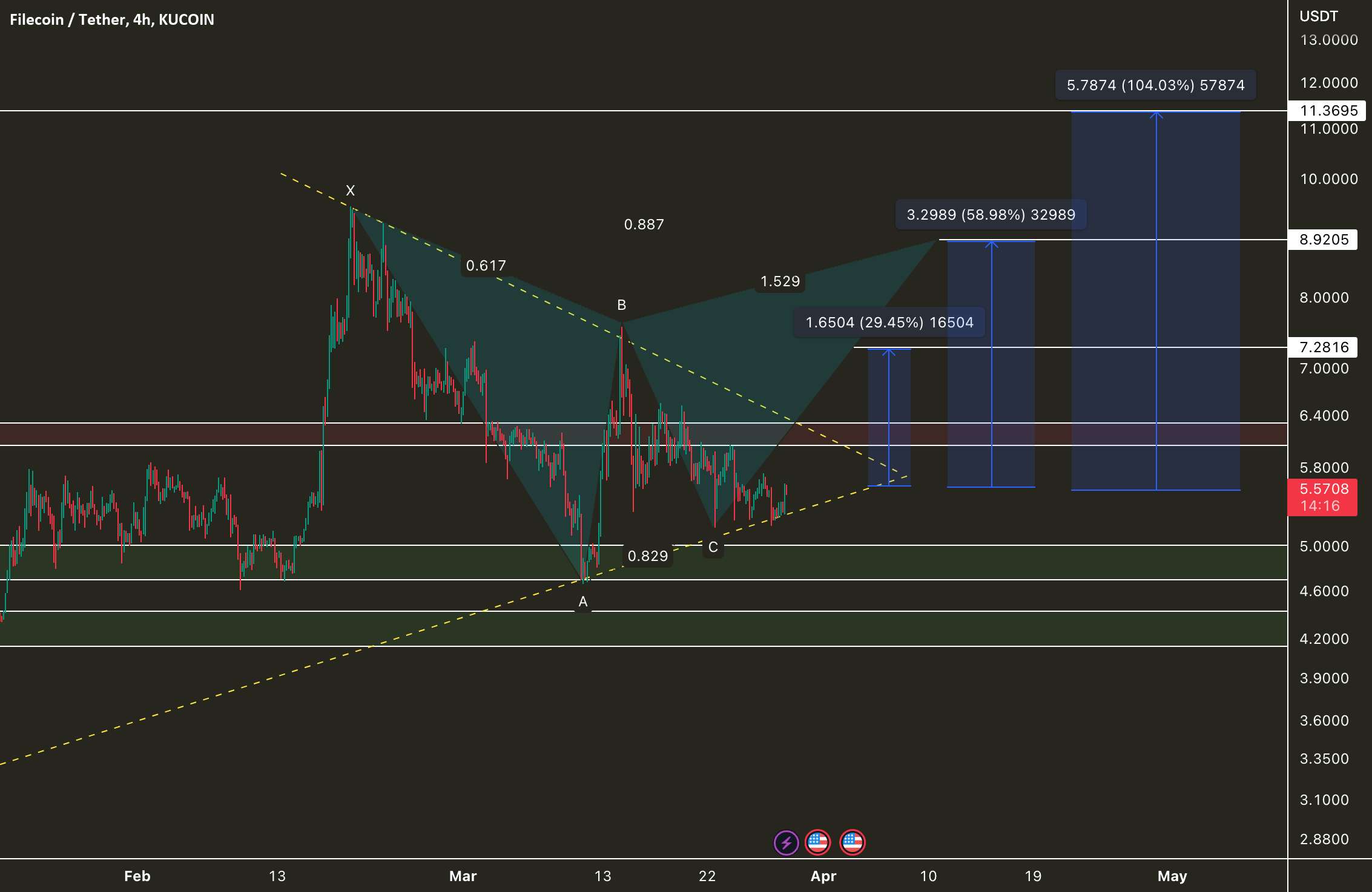  تحلیل فایل کوین - $FILECOIN در آستانه صعودی است؟