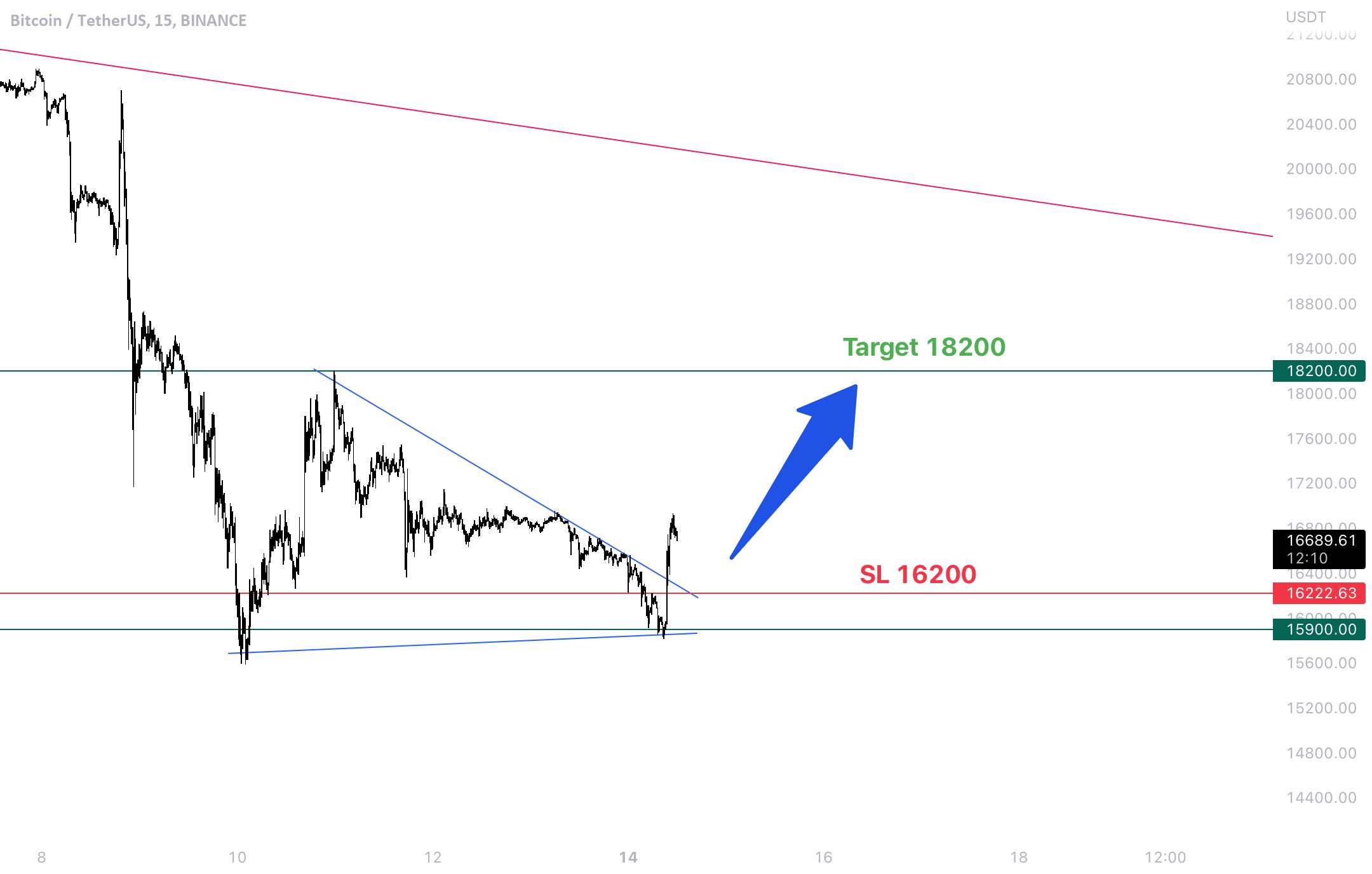 بلند مدت Btc کوتاه مدت