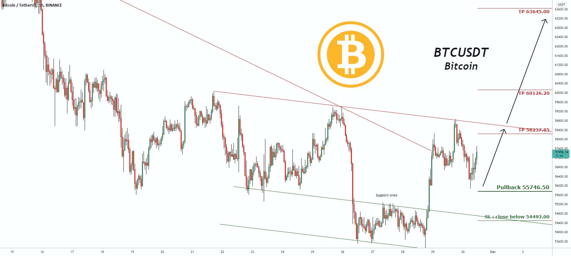 سیگنال معاملاتی برای بیت کوین BTCUSDT