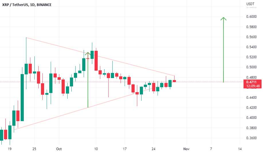  تحلیل ریپل - XRP/USDT