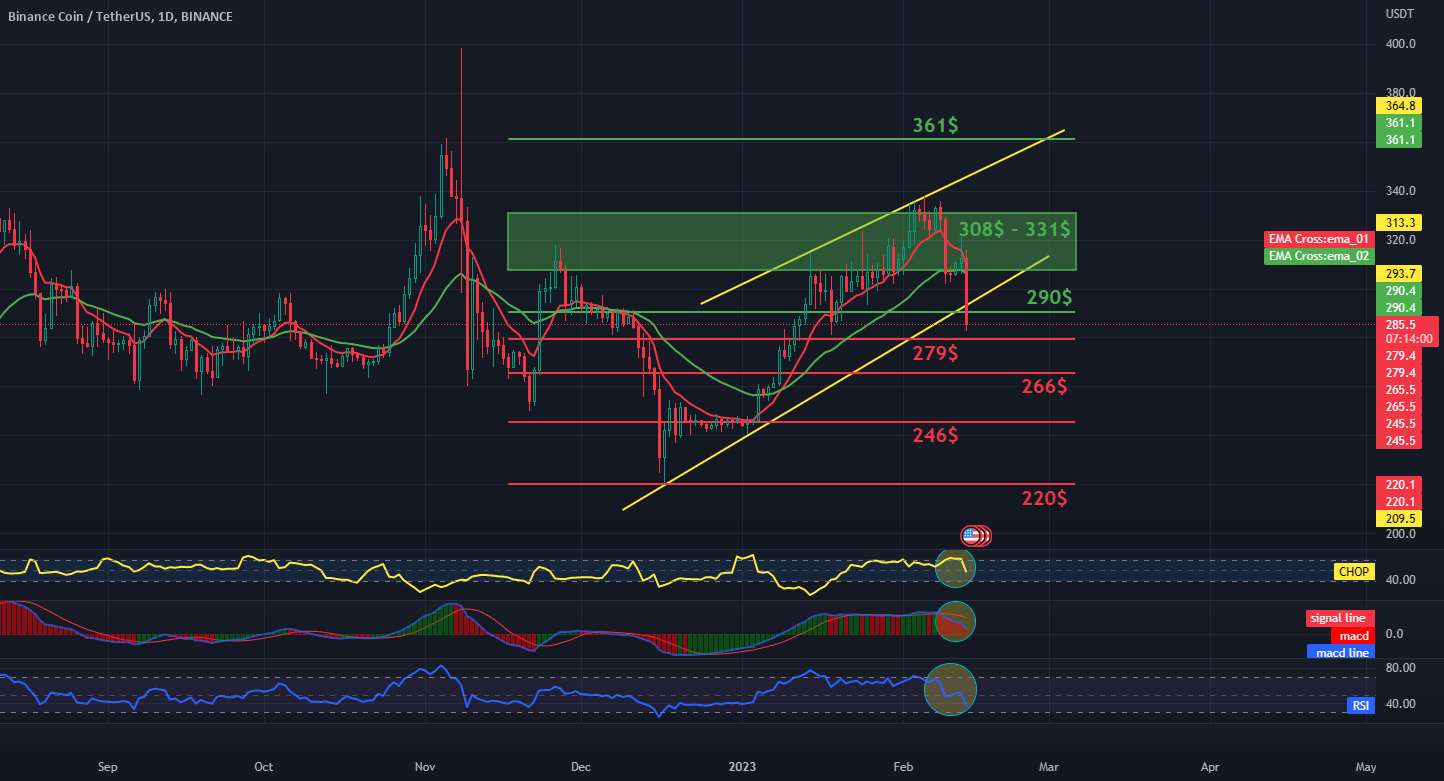 BNB / USDT 1D INTERVAL، پشتیبانی و مقاومت