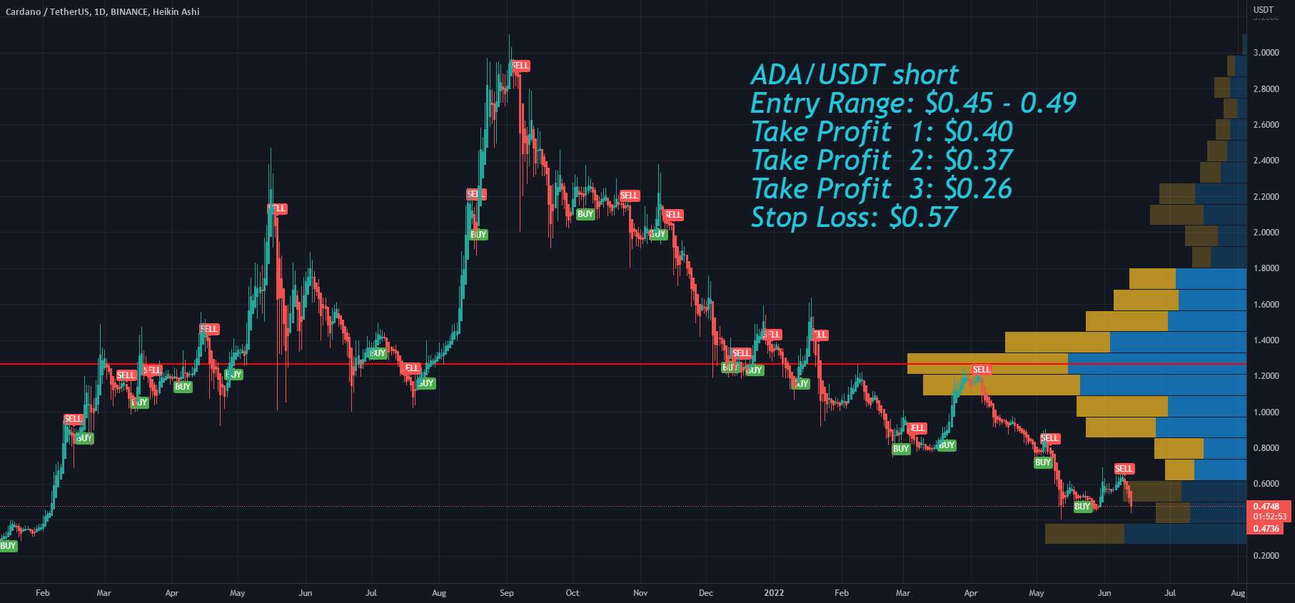  تحلیل کاردانو - محدوده ورود کوتاه Cardano ADA، کسب سود و توقف ضرر