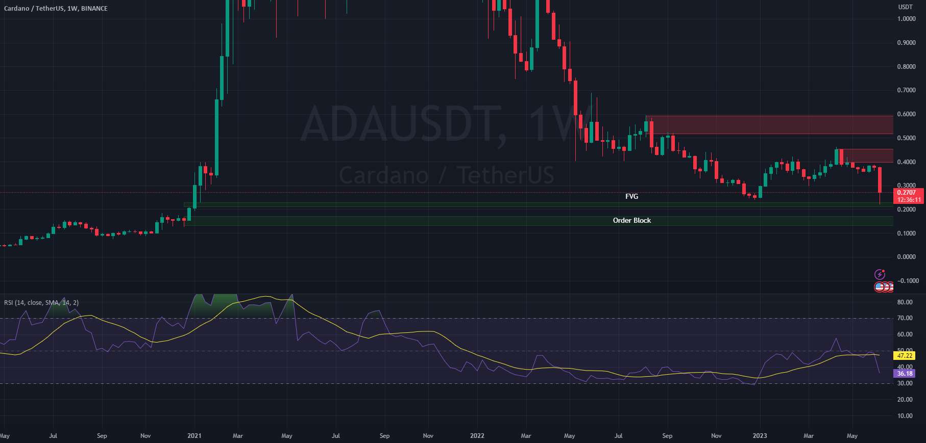 ADAUSDT به تازگی چارچوب زمانی هفتگی FVG را از ژانویه 2021 پر کرده است