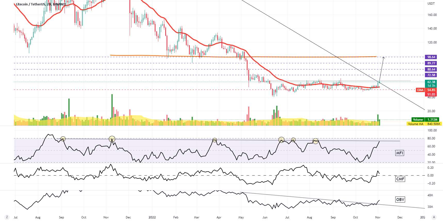 LTC