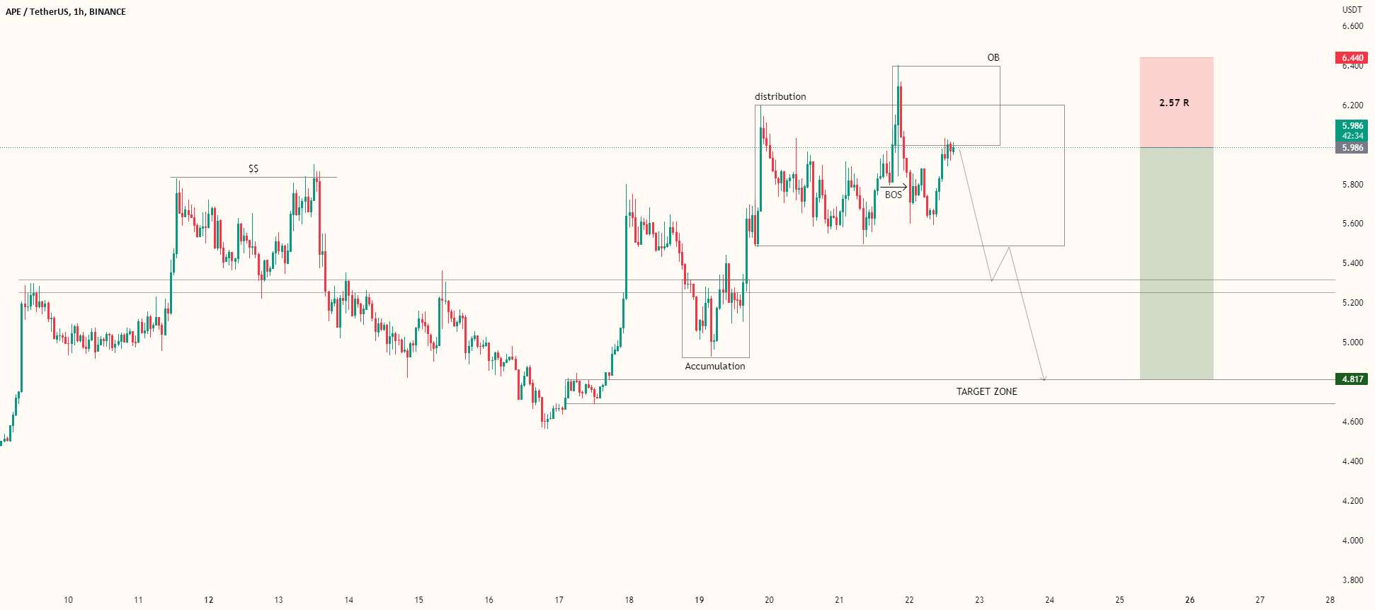  تحلیل ApeCoin - راه اندازی APE/USDT