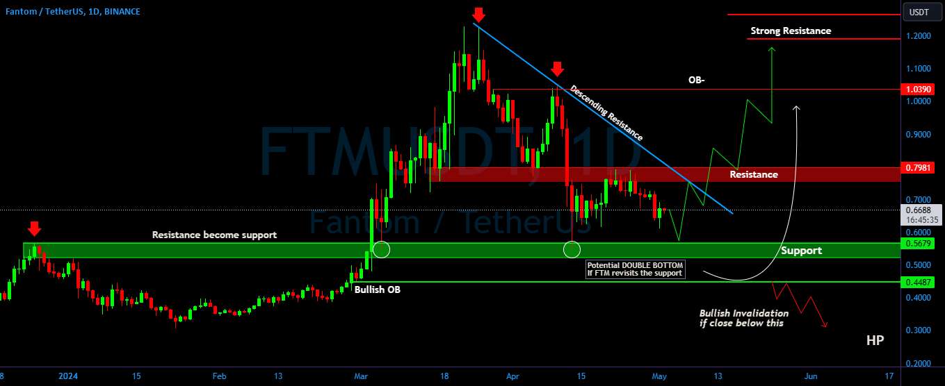 FTM/USDT نشان می دهد که قیمت مجدداً در پشتیبانی آزمایش خواهد شد!