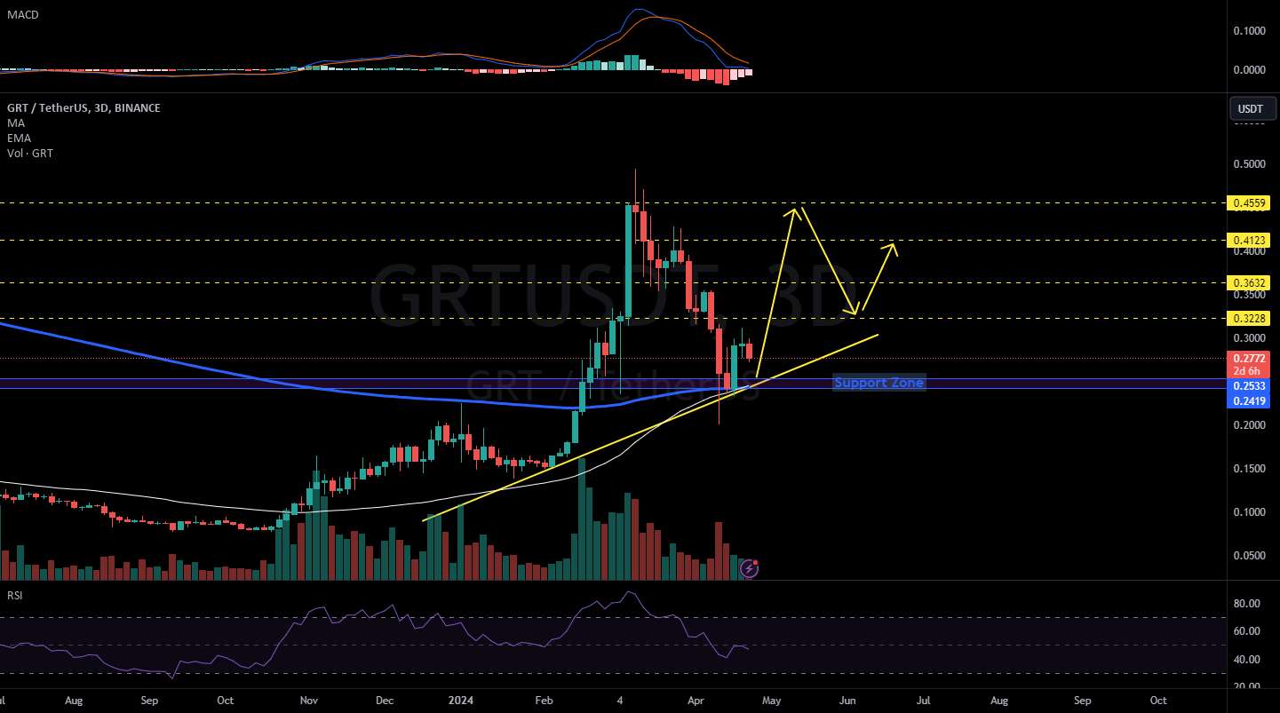  تحلیل گراف - GRTUSDT 3D