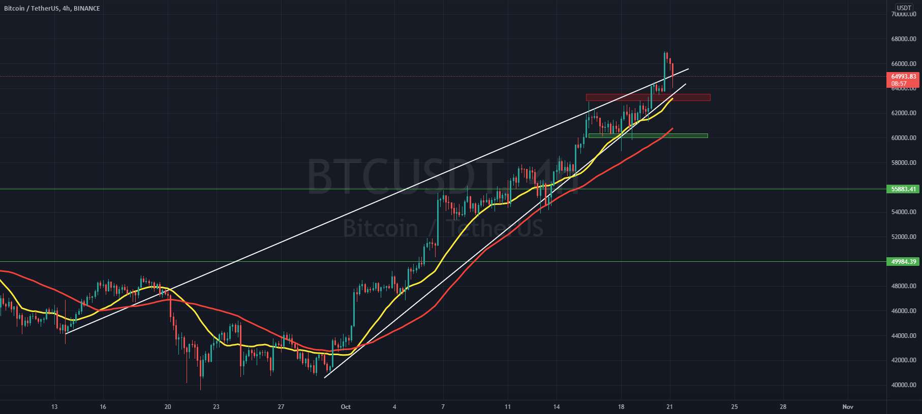  تحلیل بیت کوین - BTC/USDT 4HOUR UPDATE