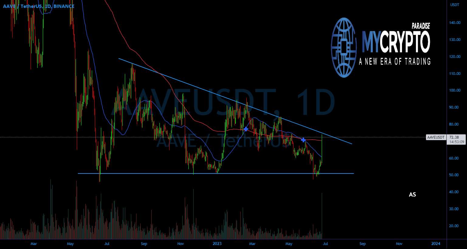 AAVE/USDT آماده پرواز است.