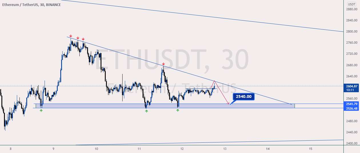  تحلیل اتریوم - ETREUM 30M TF - تا 2540 دلار کاهش می یابد