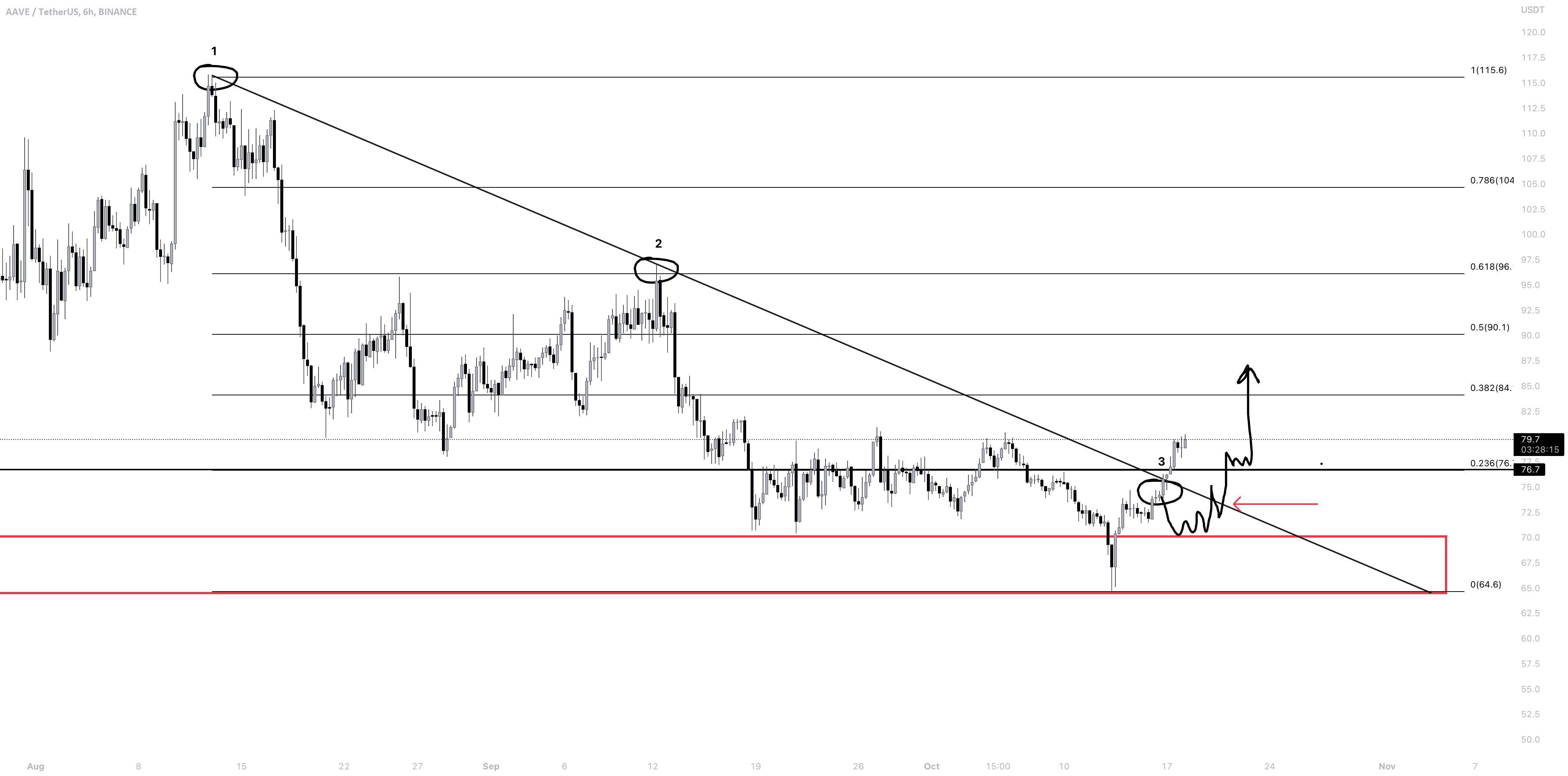 AAVEUSD | بخشی از موقعیت را می توان ثابت کرد!