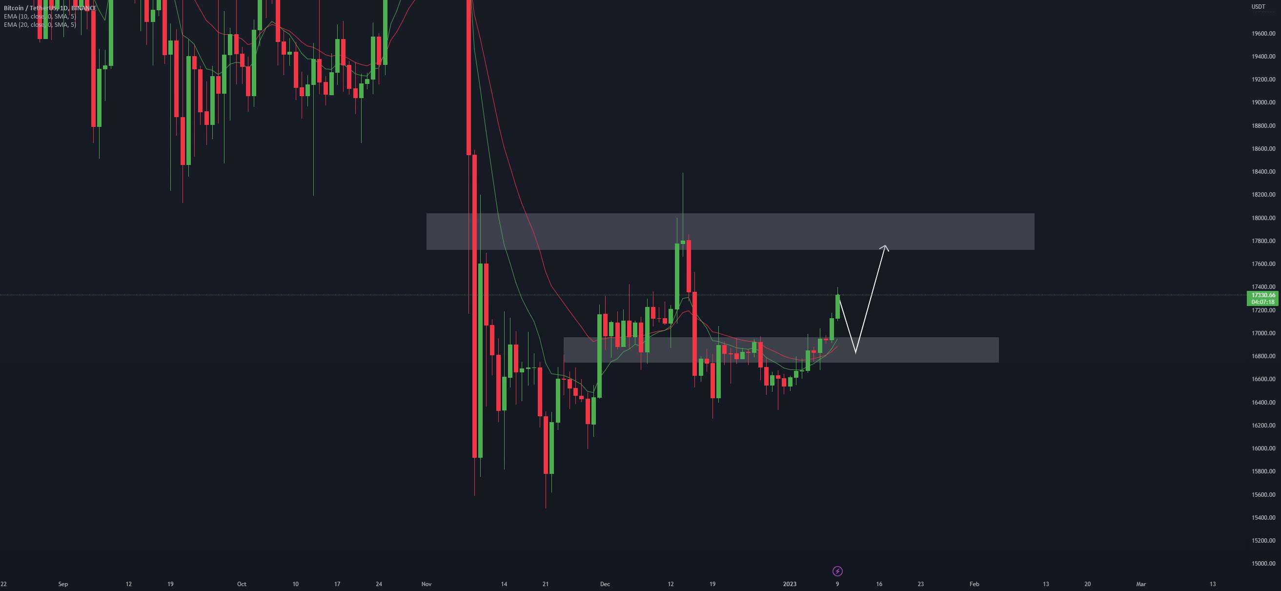 Bitcoin Analysis 09.01.2023 - Bitcoin Analysis 14.01.2023