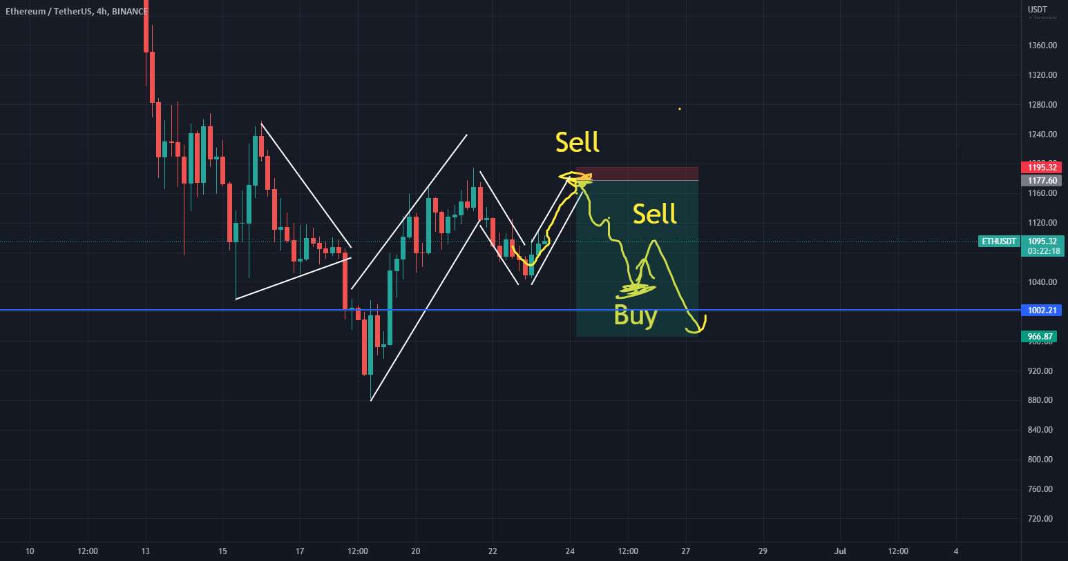  تحلیل اتریوم - سناریوی نزولی ETH/USDT مراقب موقعیت فروش باشید.