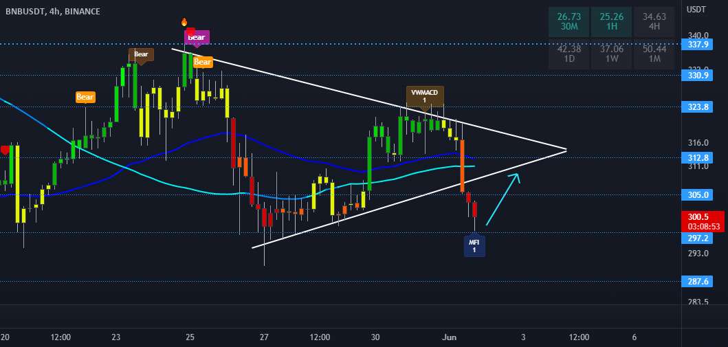  تحلیل بایننس کوین - BNB 4h