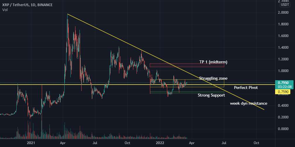 ایده کوتاه مدت در مورد XRP