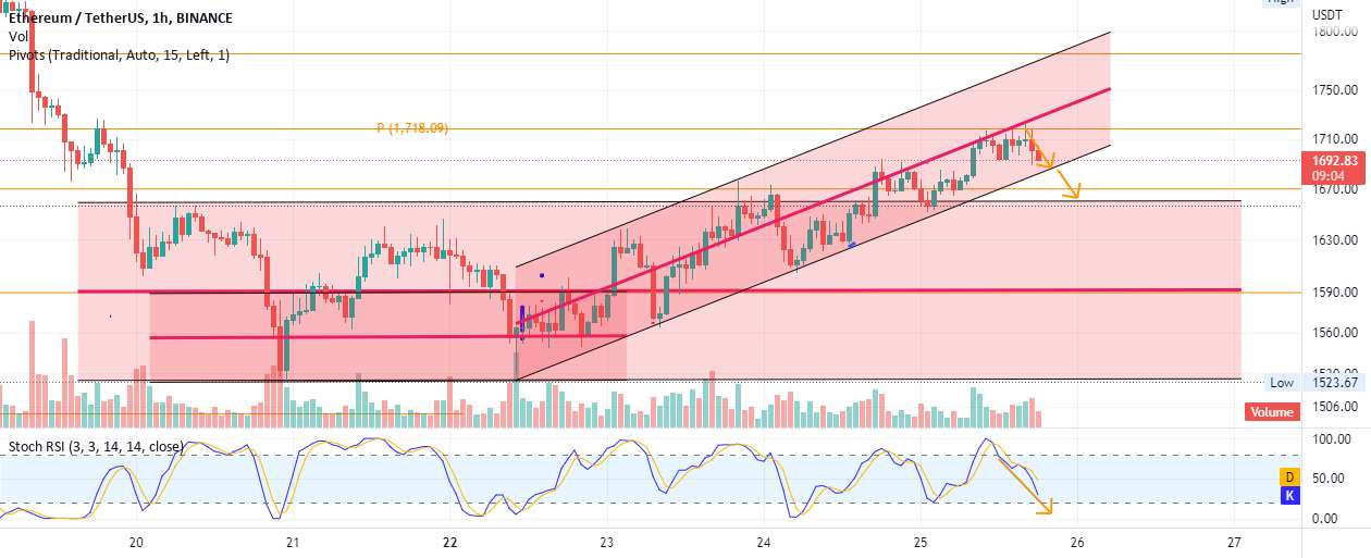 ETH در حال حرکت به سمت پایین است