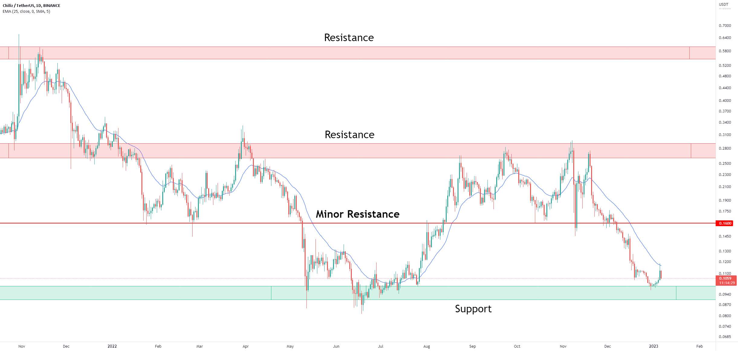 آیا CHZ در شرف شروع یک Bull Run جدید است؟