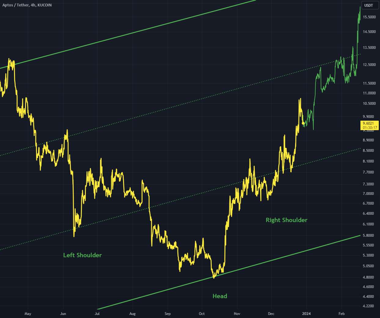  تحلیل Aptos - APTUSD - الگوی بازیابی (H&S معکوس)