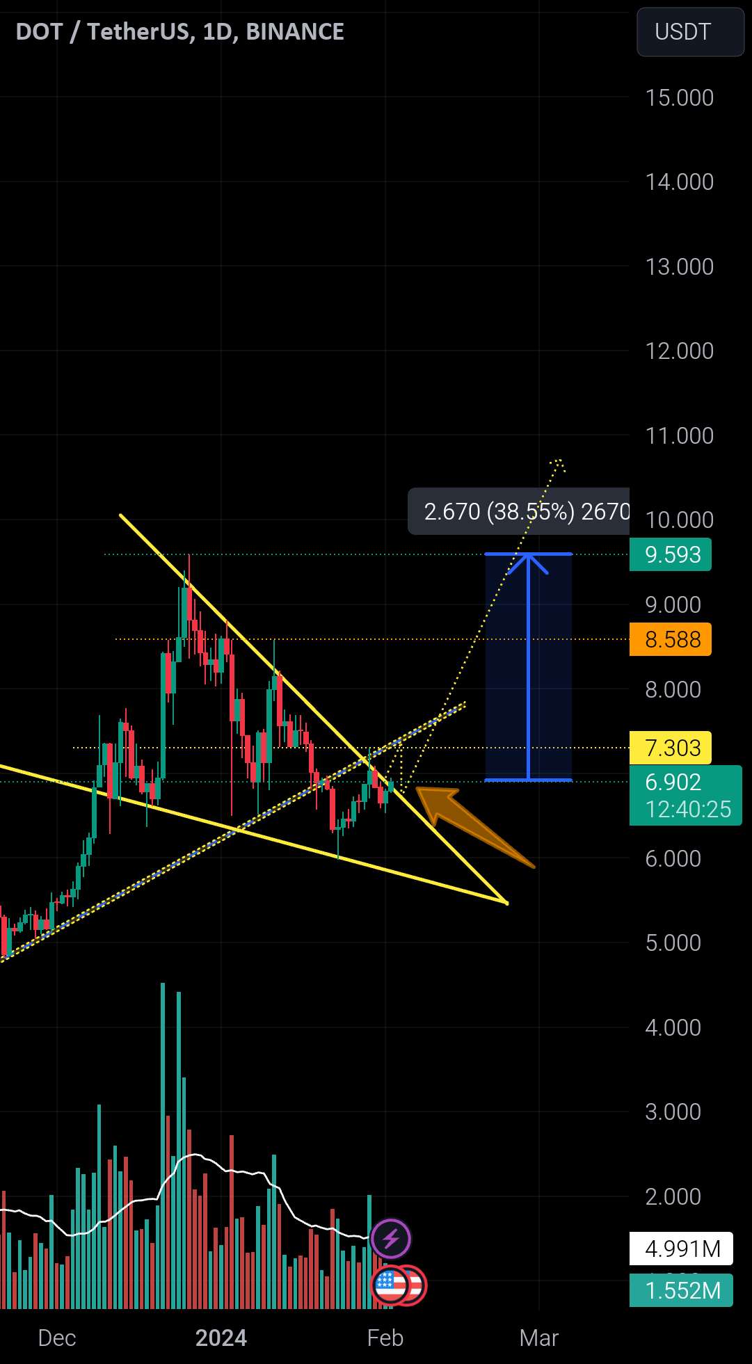  تحلیل پولکادات - $Dot در حال تلاش برای شکست بزرگ است 🚀