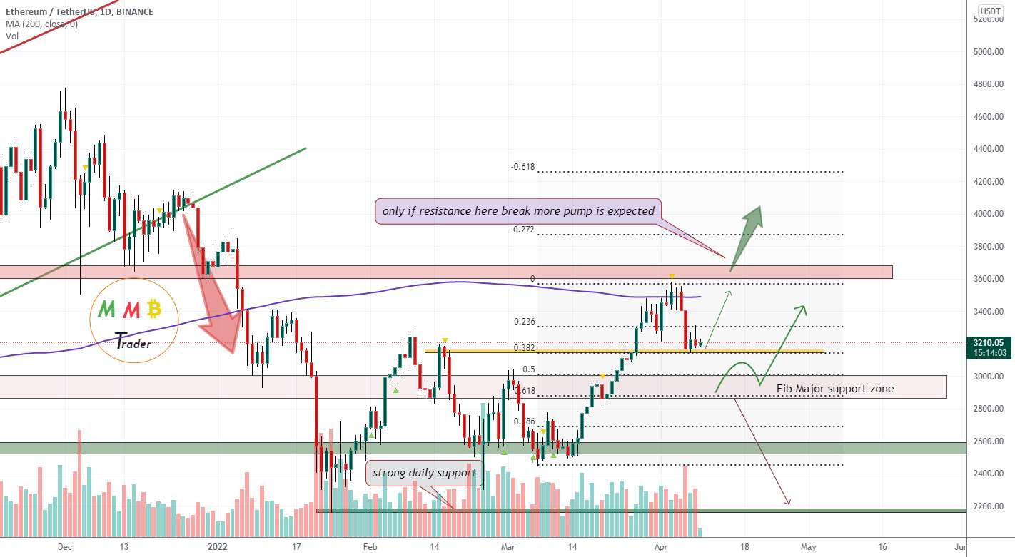  تحلیل اتریوم - ETHUSD در نزدیکی مناطق پشتیبانی فیبوناچی