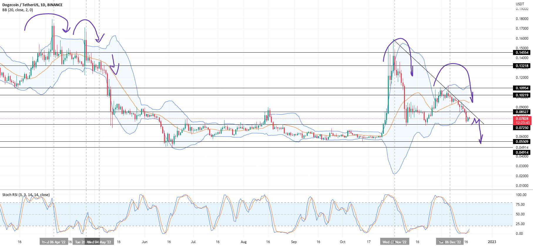  تحلیل دوج کوین - DOGE-USDT