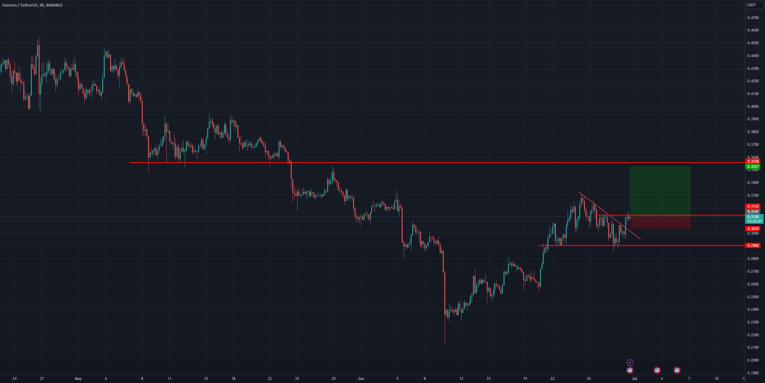  تحلیل فانتوم - FTM Bullish Breakout در راه است؟