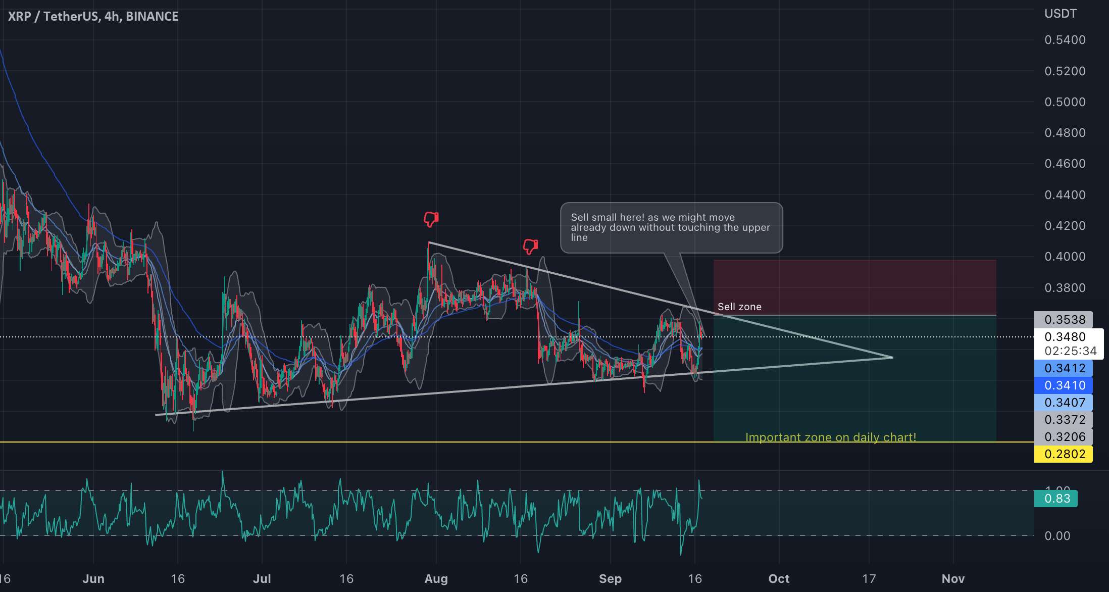 حرکت احتمالی XRP/USDT!